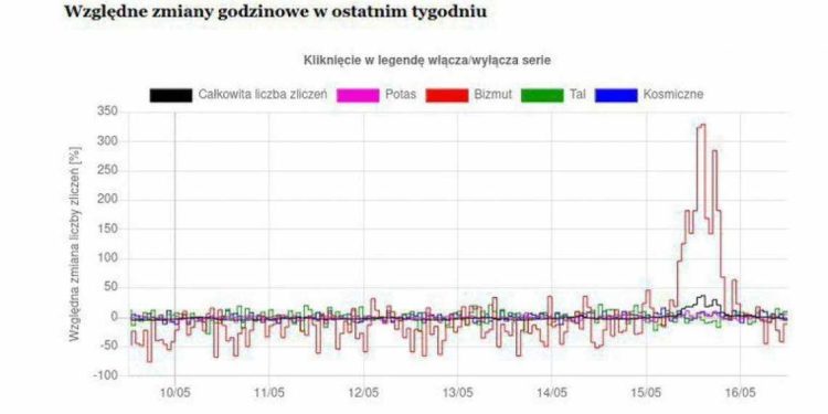 Giftige Uraniumstofwolk uit Oekraïne bereikt Lublin, Polen! 1 Giftige Uraniumstofwolk uit Oekraïne bereikt Lublin, Polen!